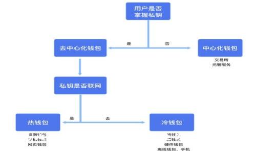 如何安全设置你的比特币钱包：一步一步教你存储和管理你的虚拟资产
